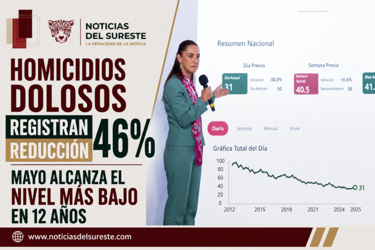 Homicidios dolosos registran reducción de 46%; mayo alcanza el nivel más bajo en 12 años
