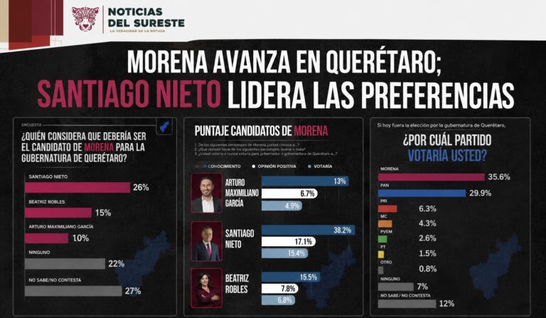 Morena avanza en Querétaro; Santiago Nieto lidera las preferencias