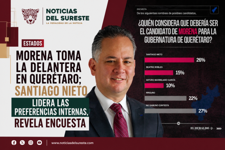 Morena lidera preferencias en Querétaro; Santiago Nieto encabeza la contienda interna, revela encuesta