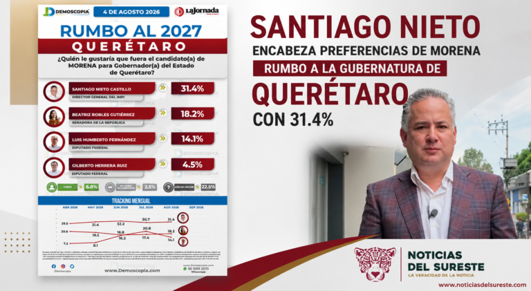 Santiago Nieto encabeza preferencias de Morena rumbo a la gubernatura de Querétaro con 31.4%