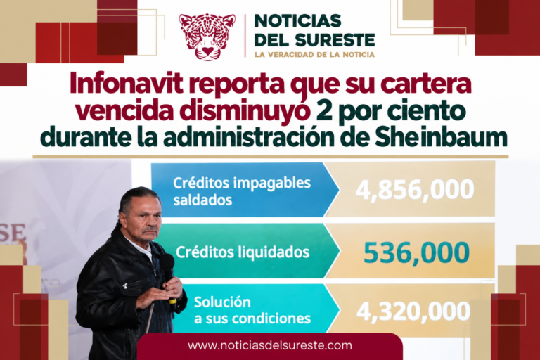 Infonavit reporta que su cartera vencida disminuyó 2 por ciento durante la administración de Sheinbaum