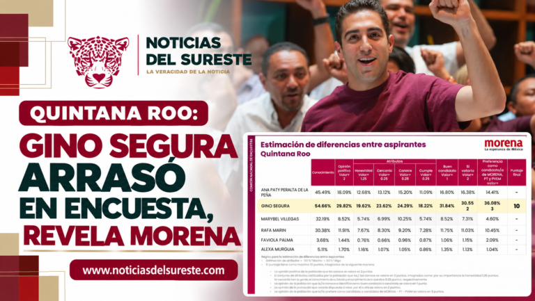 QUINTANA ROO: GINO SEGURA ARRASÓ EN ENCUESTA, REVELA MORENA